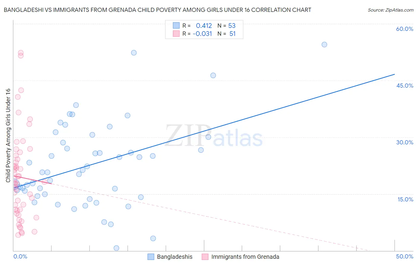 Bangladeshi vs Immigrants from Grenada Child Poverty Among Girls Under 16