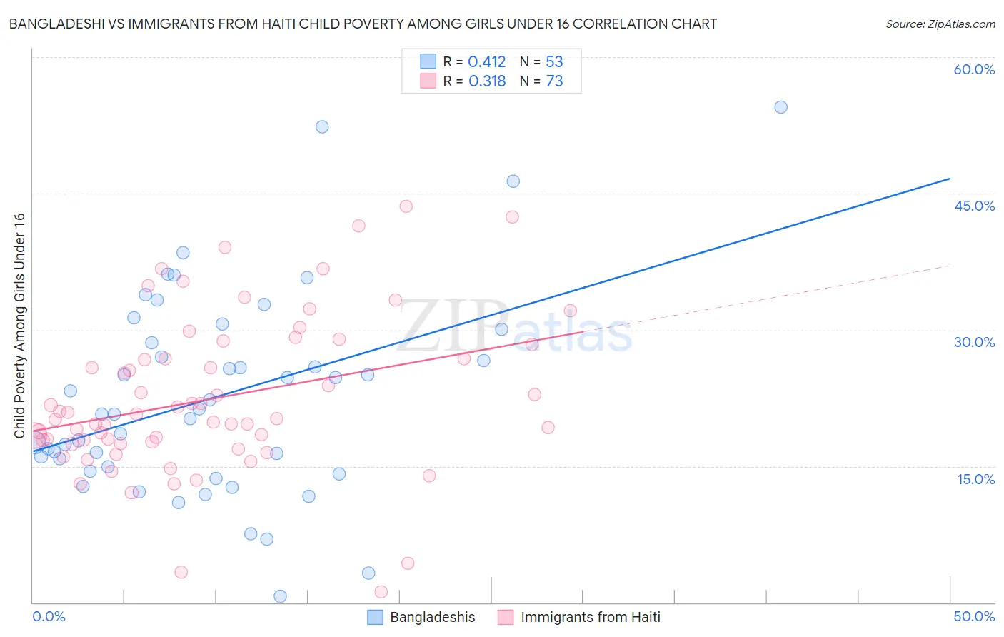 Bangladeshi vs Immigrants from Haiti Child Poverty Among Girls Under 16