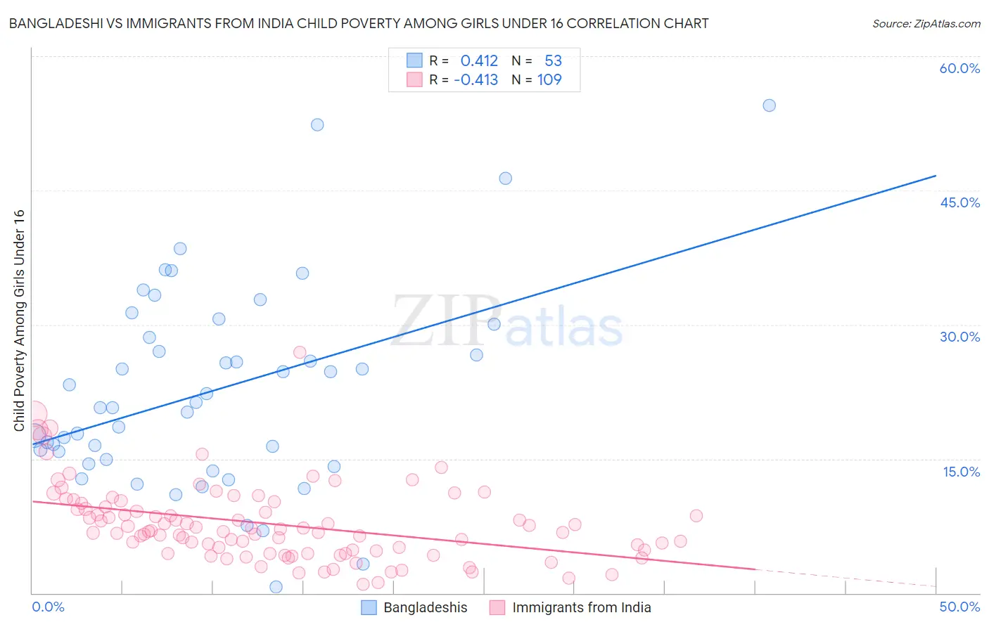 Bangladeshi vs Immigrants from India Child Poverty Among Girls Under 16