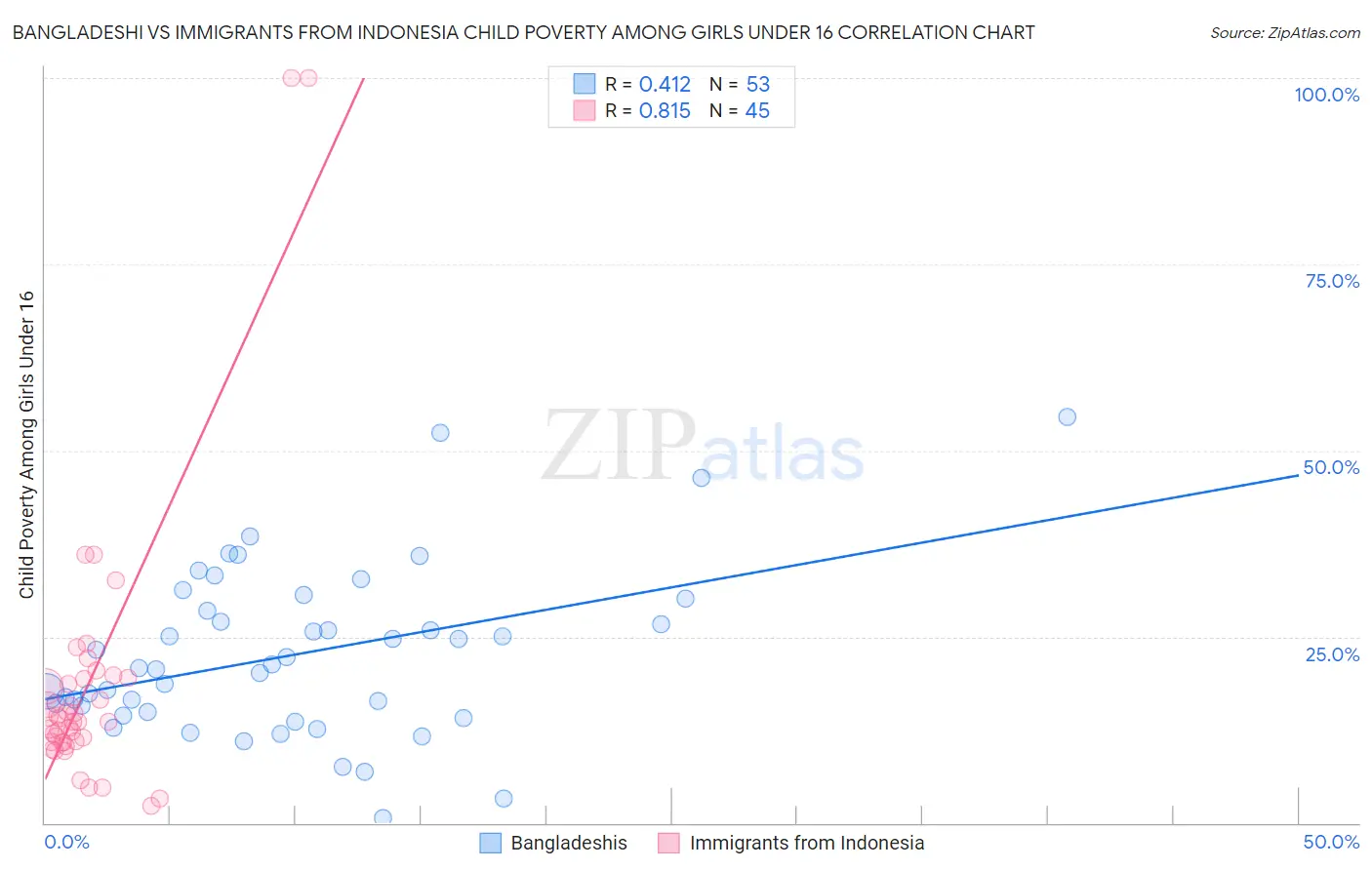 Bangladeshi vs Immigrants from Indonesia Child Poverty Among Girls Under 16