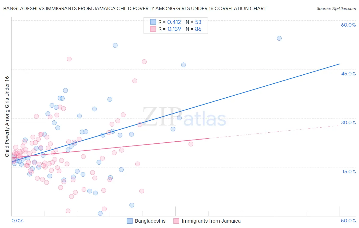 Bangladeshi vs Immigrants from Jamaica Child Poverty Among Girls Under 16