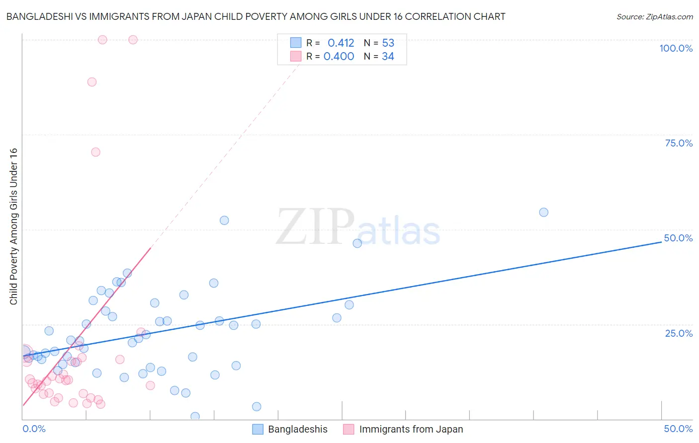 Bangladeshi vs Immigrants from Japan Child Poverty Among Girls Under 16