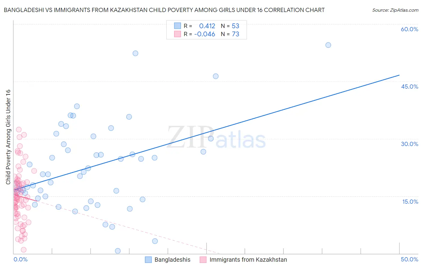 Bangladeshi vs Immigrants from Kazakhstan Child Poverty Among Girls Under 16