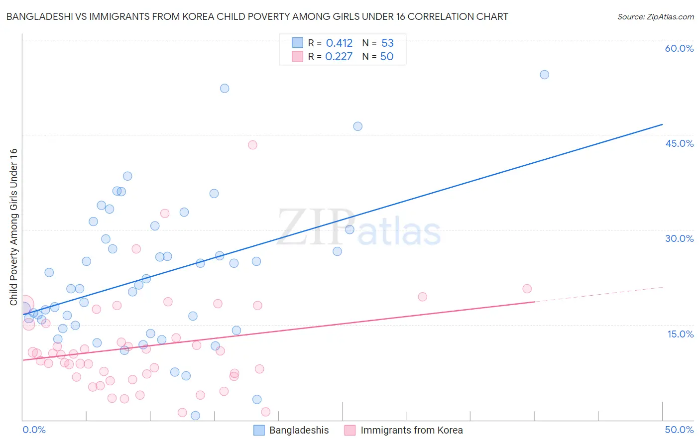 Bangladeshi vs Immigrants from Korea Child Poverty Among Girls Under 16