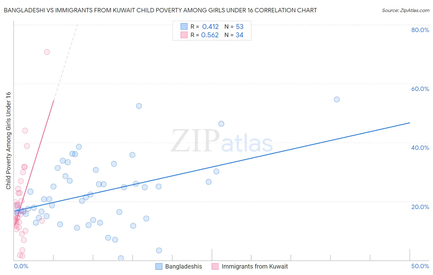 Bangladeshi vs Immigrants from Kuwait Child Poverty Among Girls Under 16