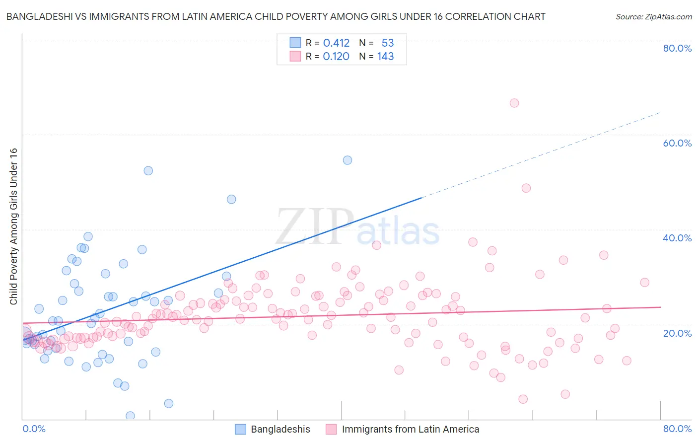 Bangladeshi vs Immigrants from Latin America Child Poverty Among Girls Under 16