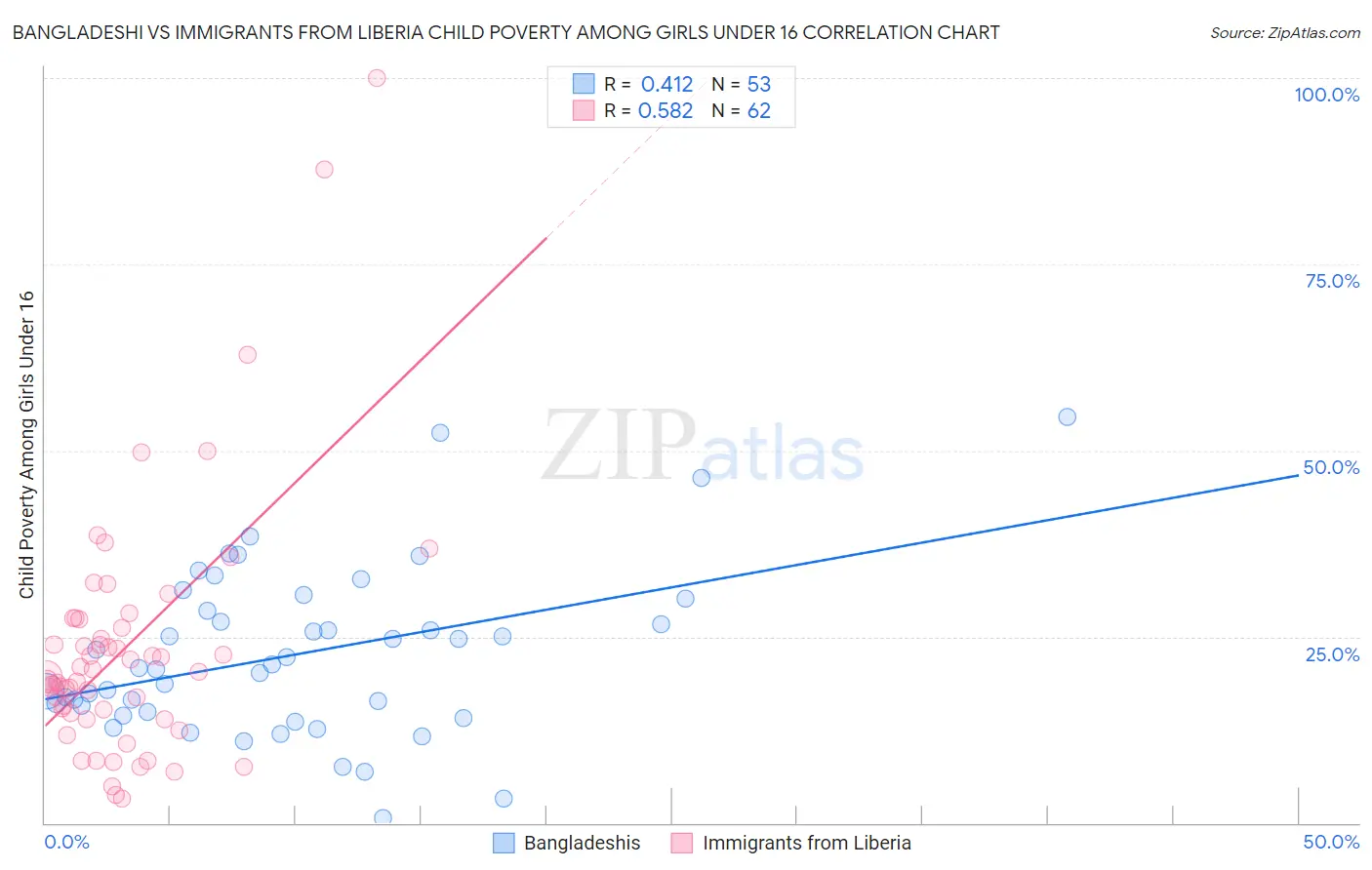 Bangladeshi vs Immigrants from Liberia Child Poverty Among Girls Under 16