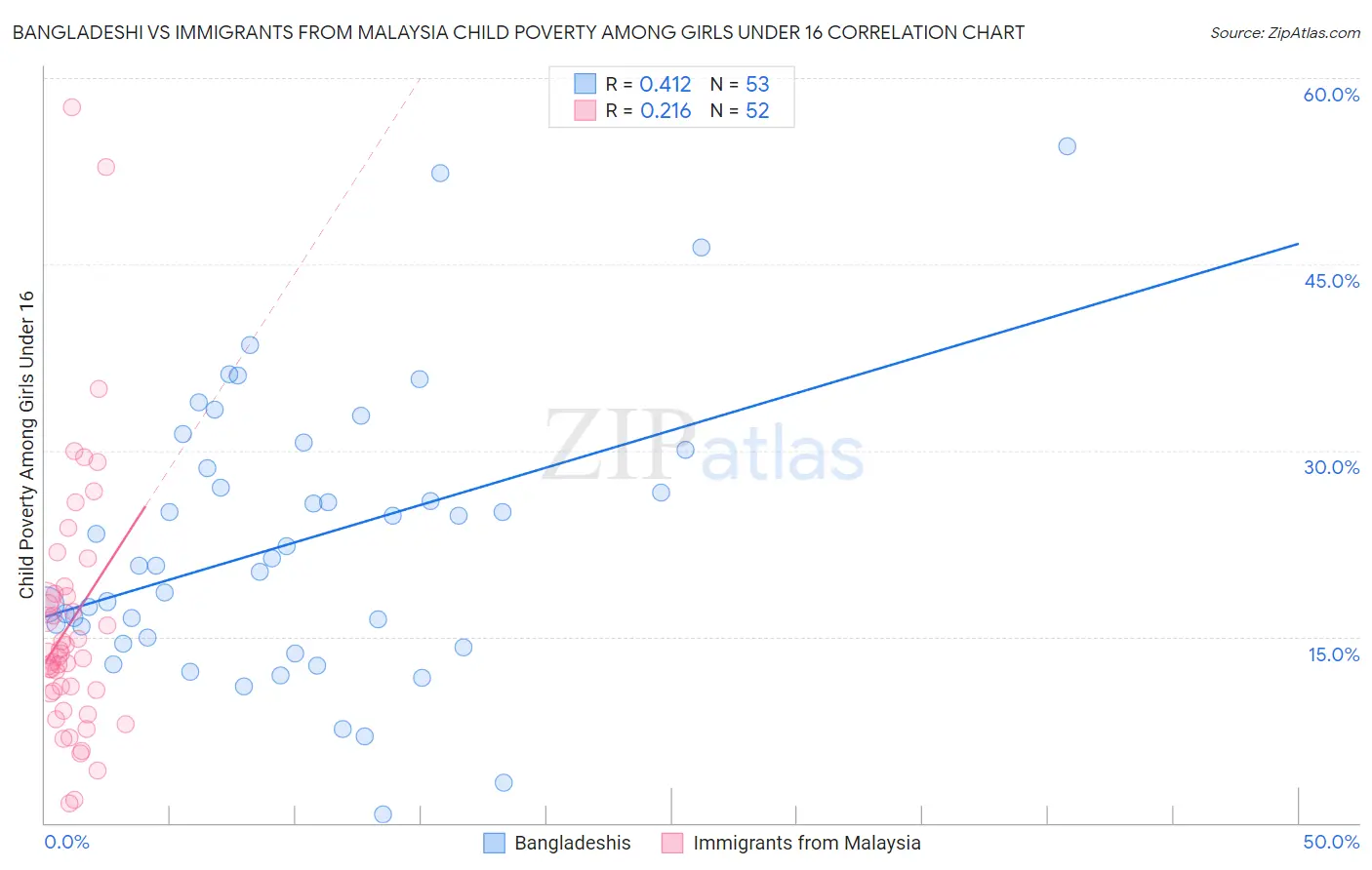 Bangladeshi vs Immigrants from Malaysia Child Poverty Among Girls Under 16