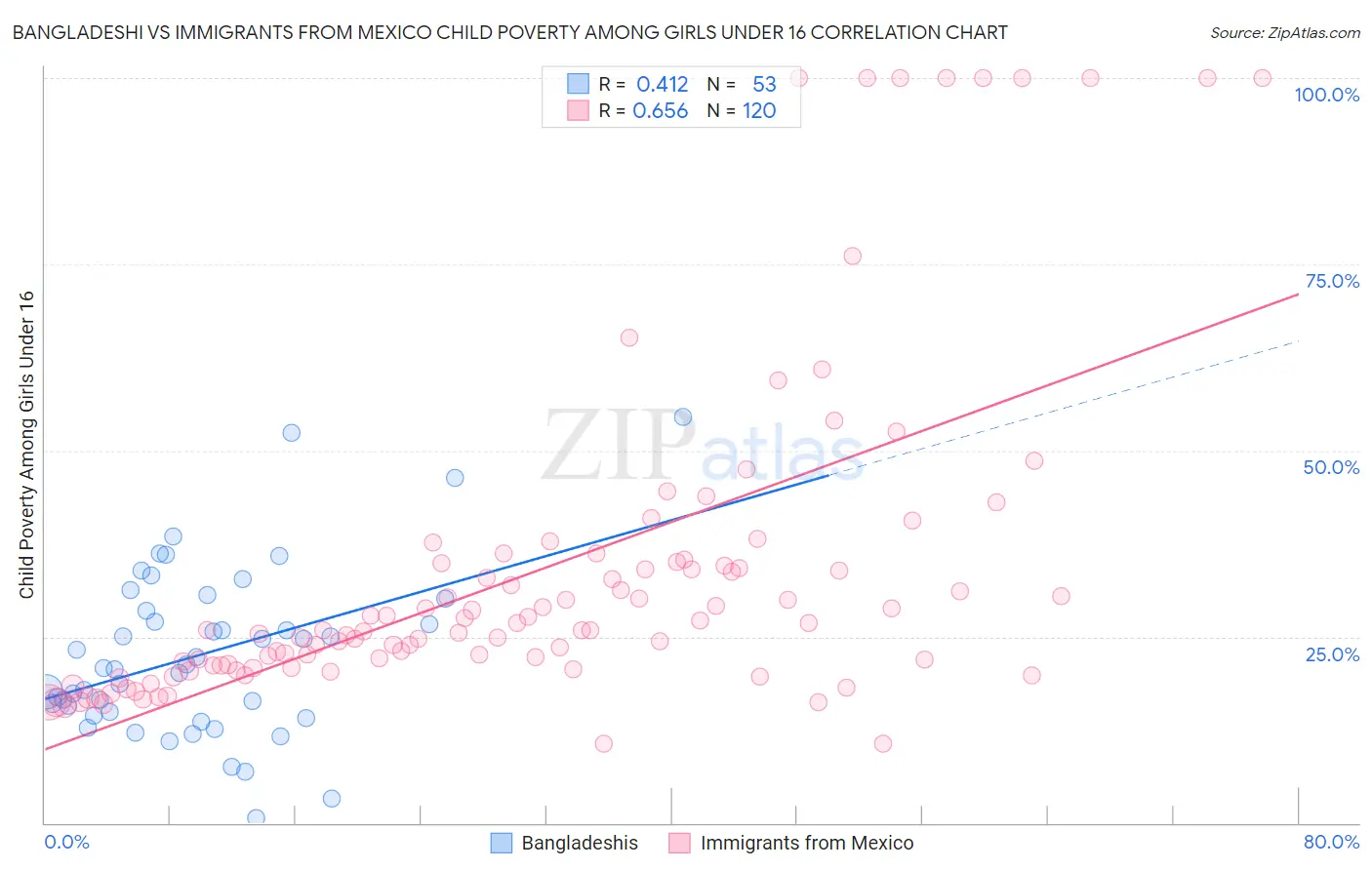 Bangladeshi vs Immigrants from Mexico Child Poverty Among Girls Under 16