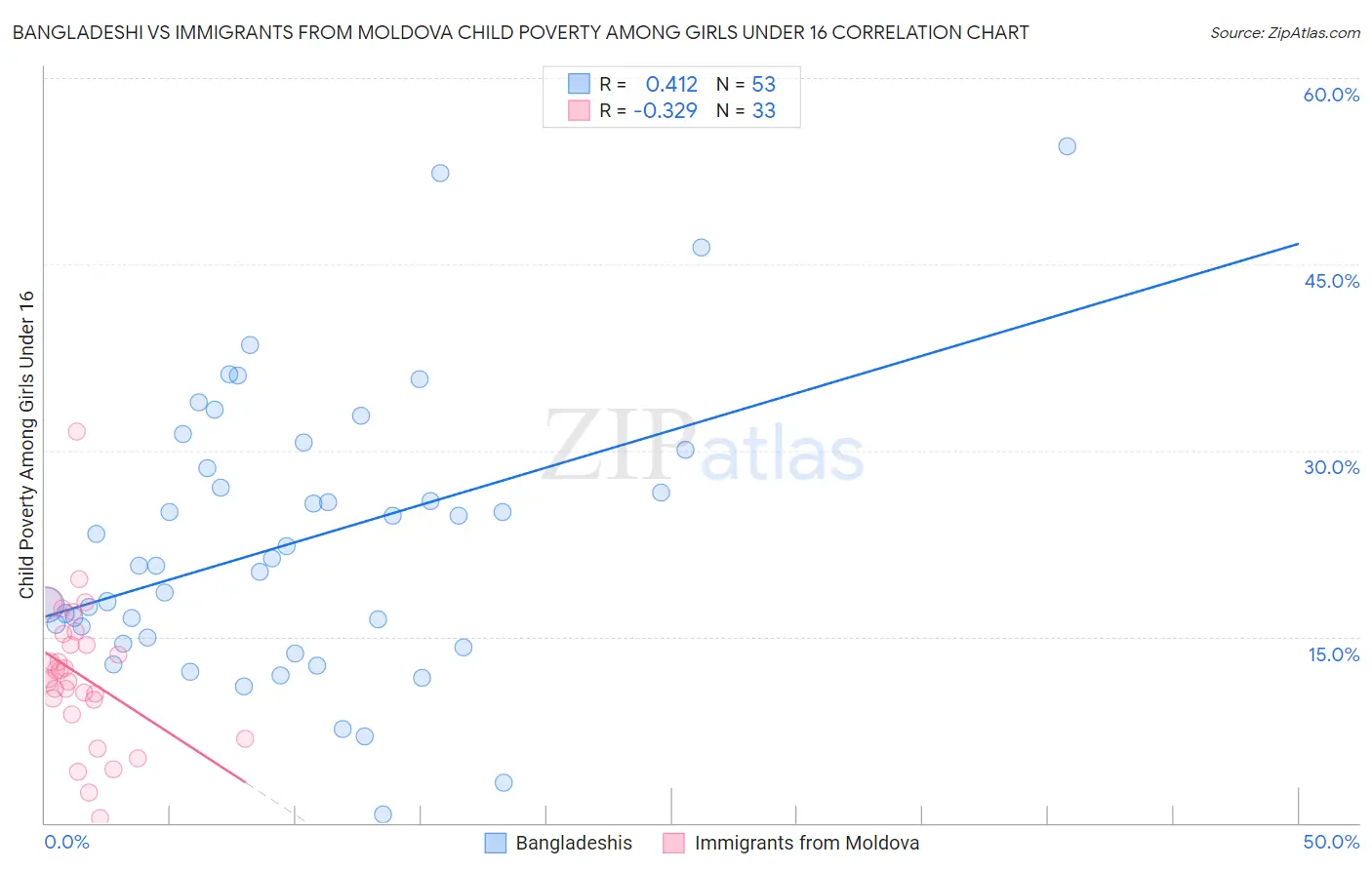 Bangladeshi vs Immigrants from Moldova Child Poverty Among Girls Under 16