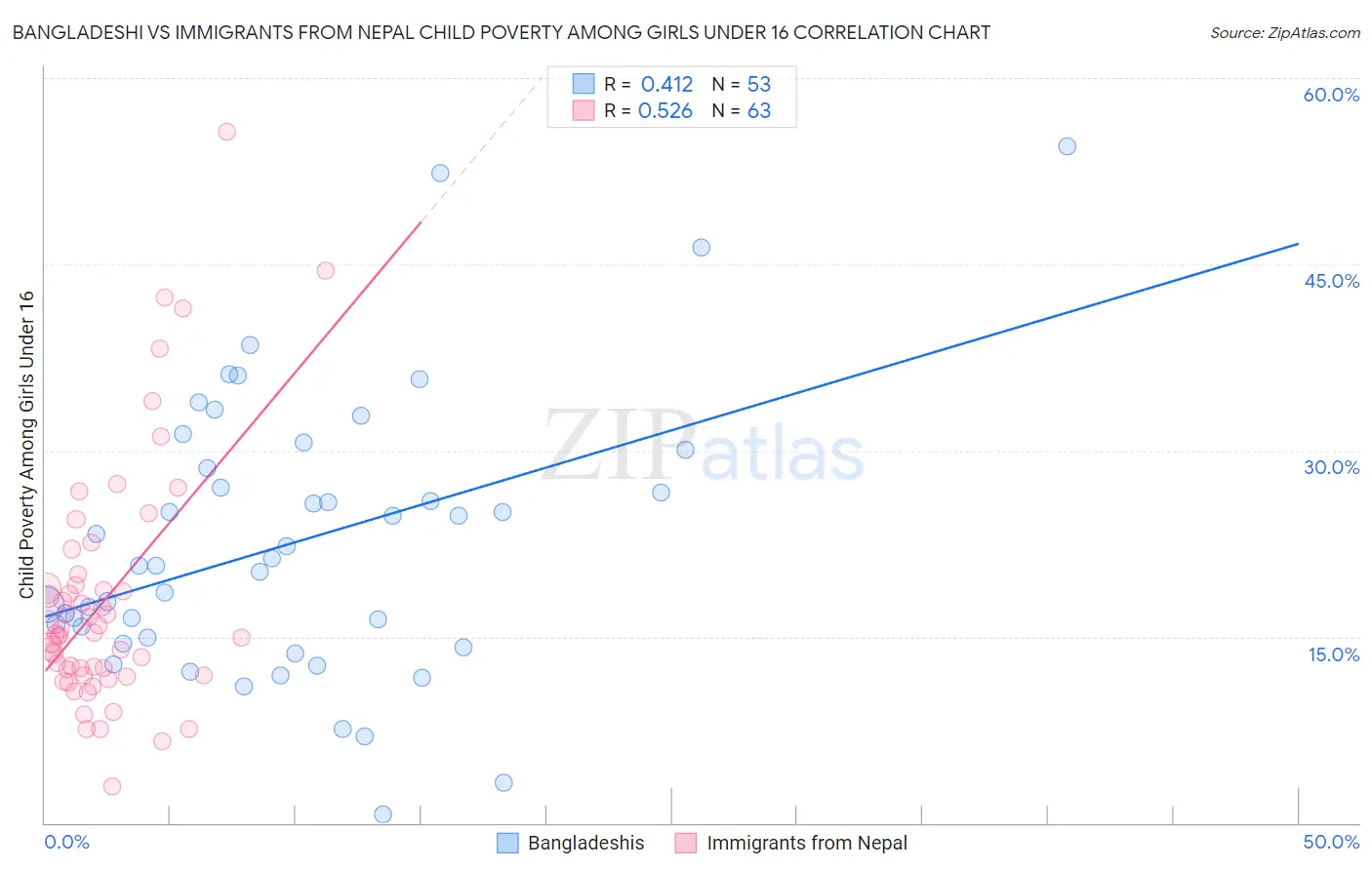 Bangladeshi vs Immigrants from Nepal Child Poverty Among Girls Under 16