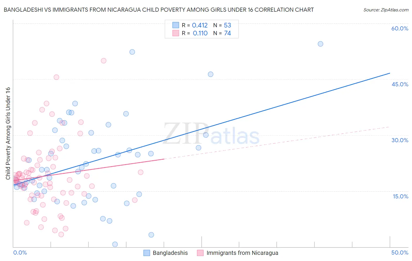 Bangladeshi vs Immigrants from Nicaragua Child Poverty Among Girls Under 16