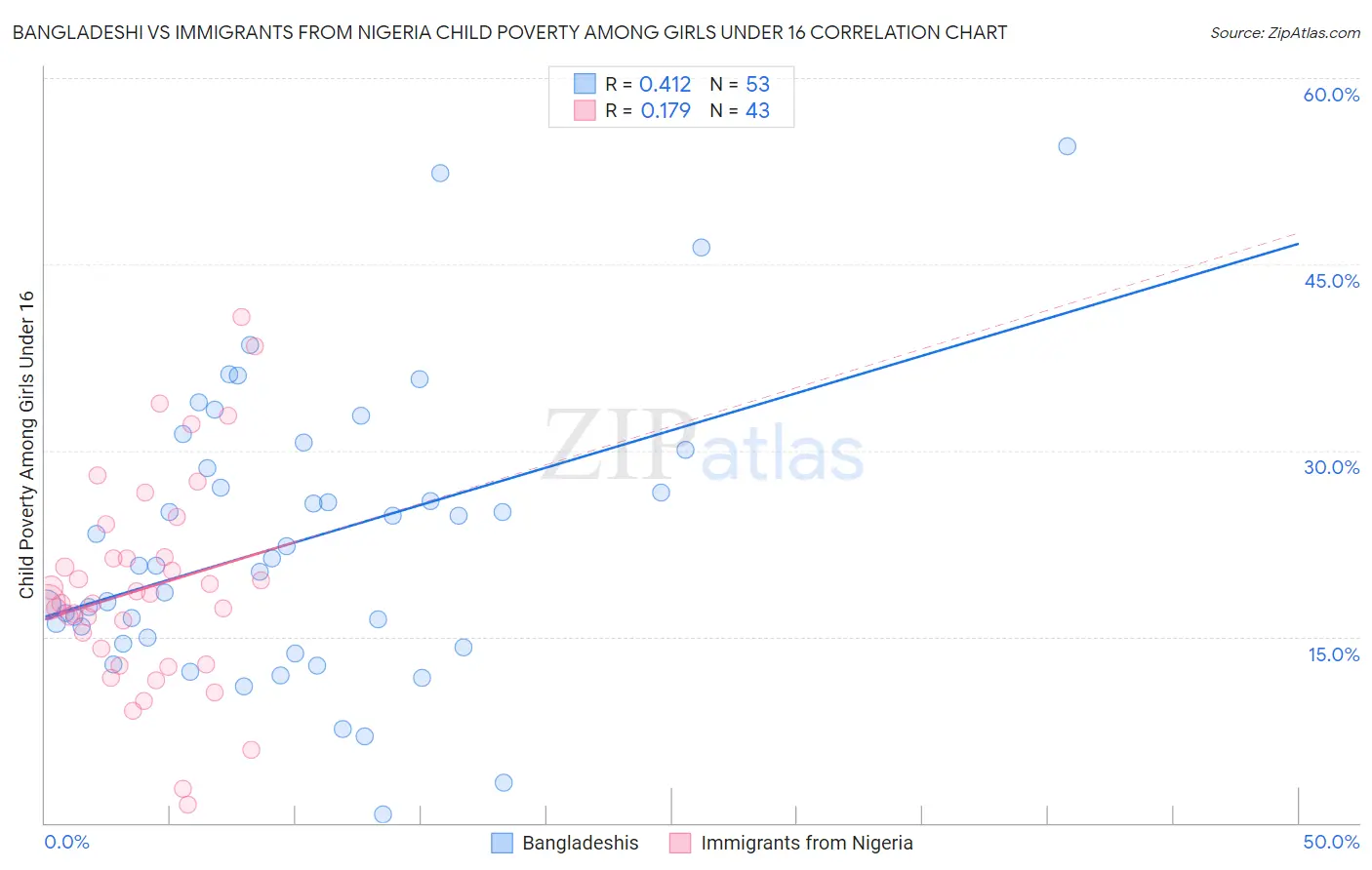 Bangladeshi vs Immigrants from Nigeria Child Poverty Among Girls Under 16