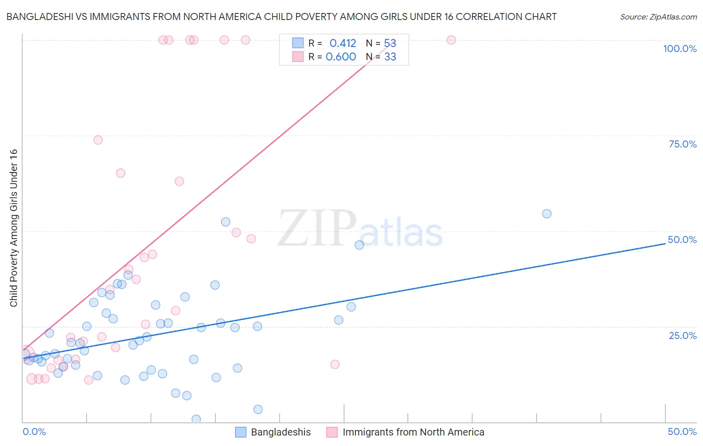Bangladeshi vs Immigrants from North America Child Poverty Among Girls Under 16