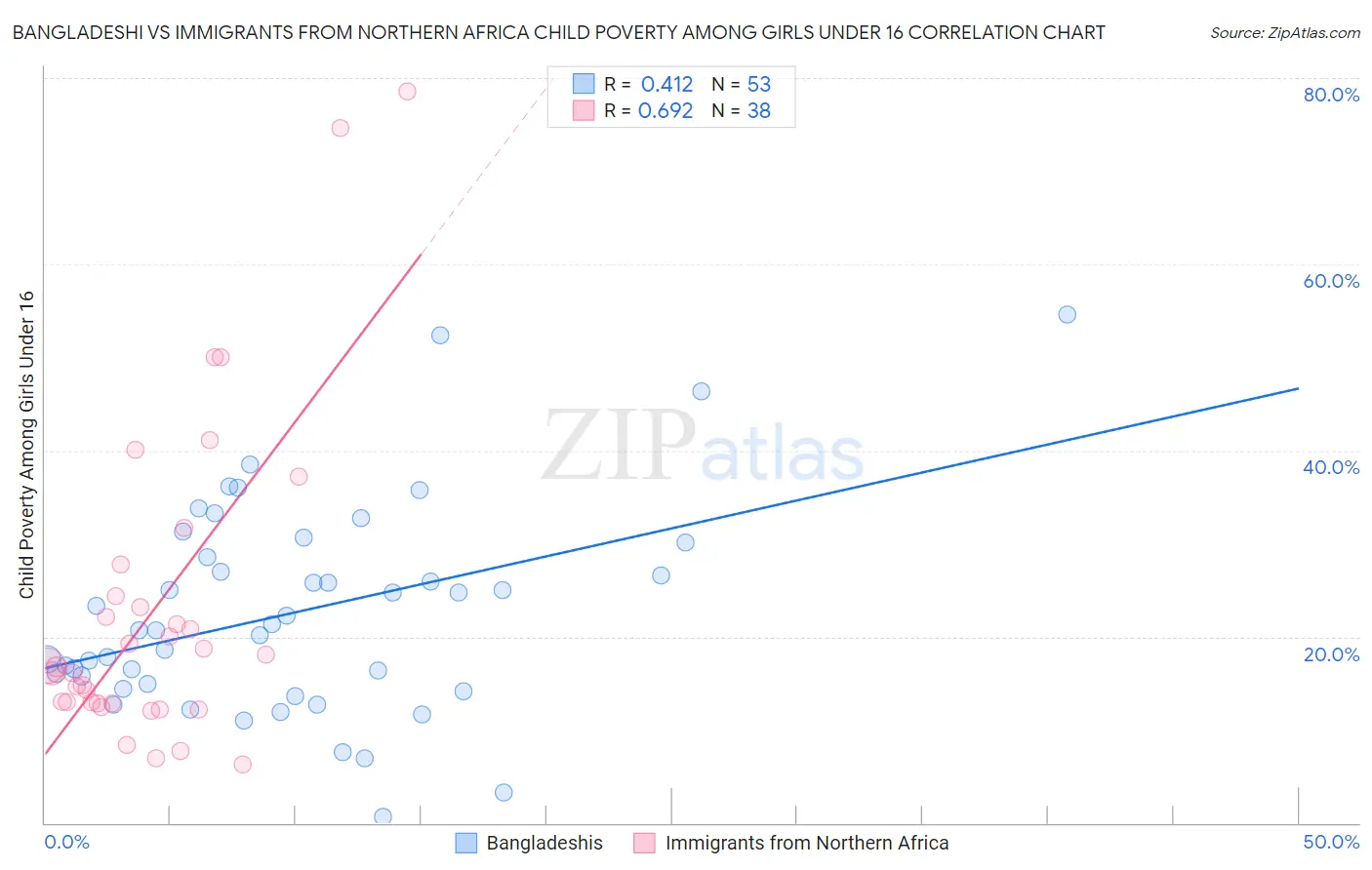 Bangladeshi vs Immigrants from Northern Africa Child Poverty Among Girls Under 16