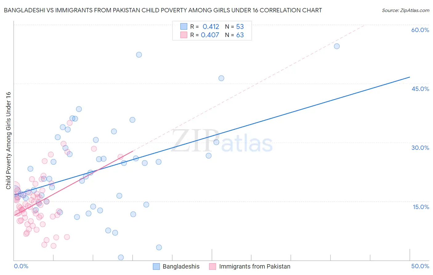 Bangladeshi vs Immigrants from Pakistan Child Poverty Among Girls Under 16