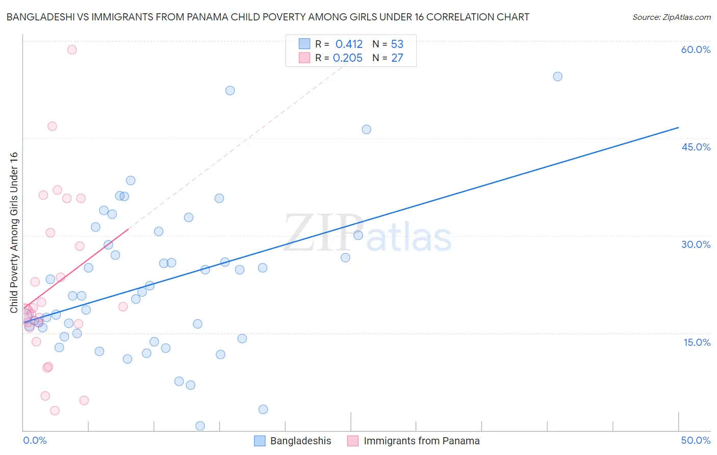 Bangladeshi vs Immigrants from Panama Child Poverty Among Girls Under 16