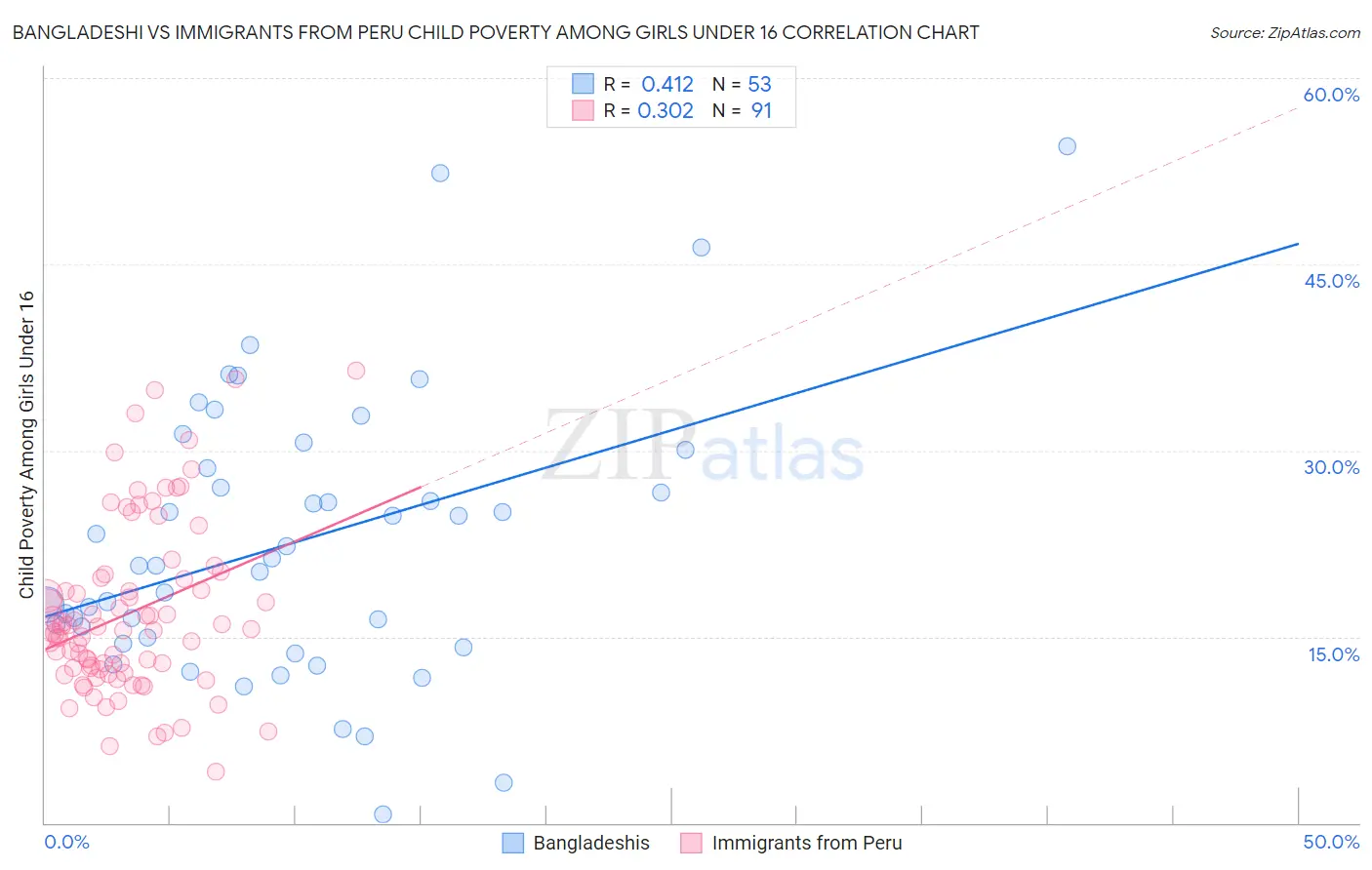 Bangladeshi vs Immigrants from Peru Child Poverty Among Girls Under 16