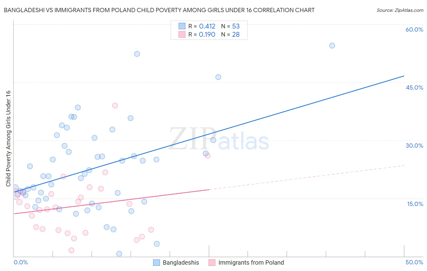 Bangladeshi vs Immigrants from Poland Child Poverty Among Girls Under 16