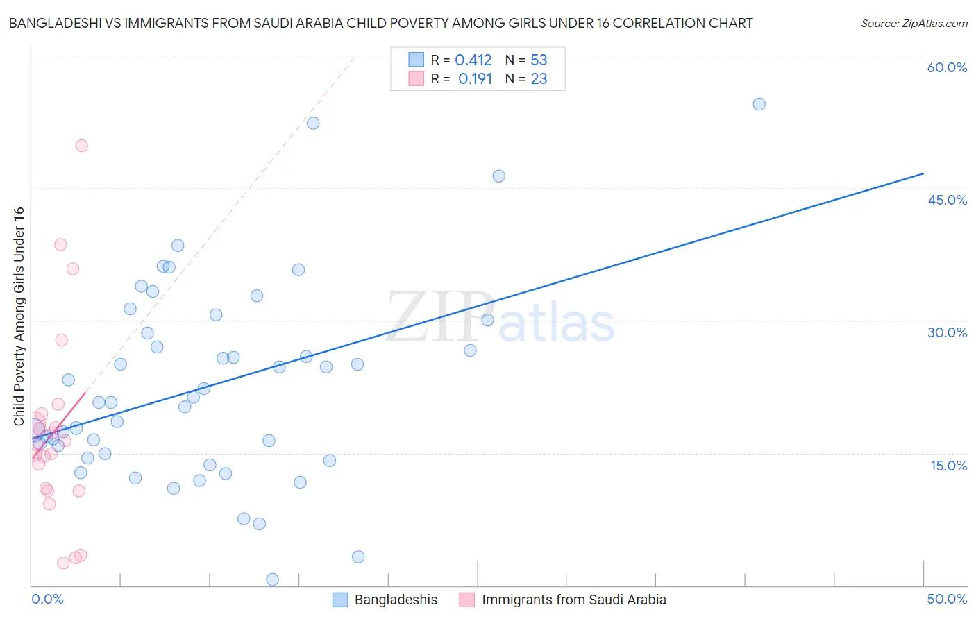Bangladeshi vs Immigrants from Saudi Arabia Child Poverty Among Girls Under 16