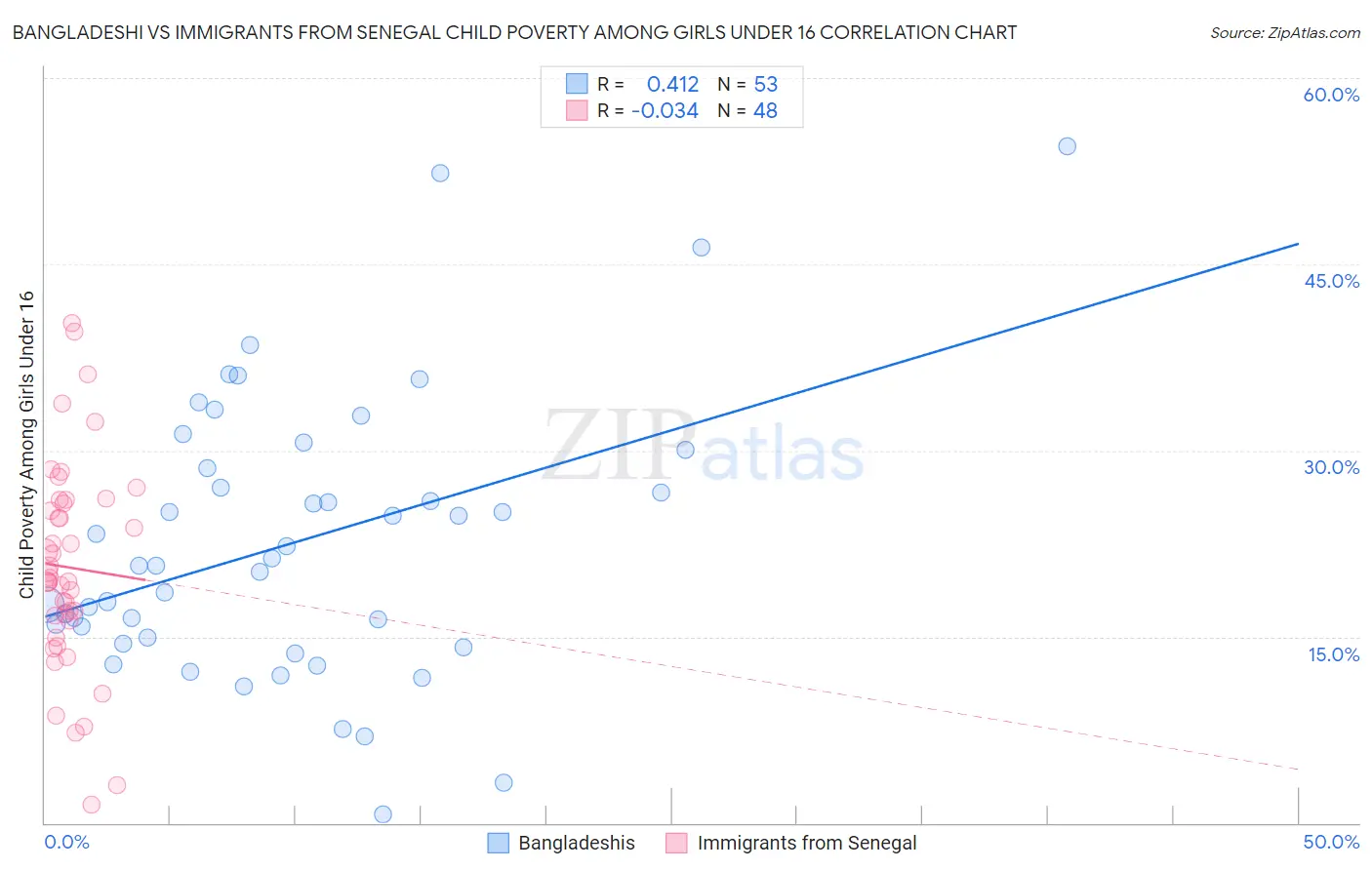 Bangladeshi vs Immigrants from Senegal Child Poverty Among Girls Under 16