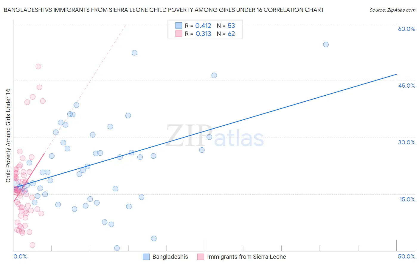 Bangladeshi vs Immigrants from Sierra Leone Child Poverty Among Girls Under 16