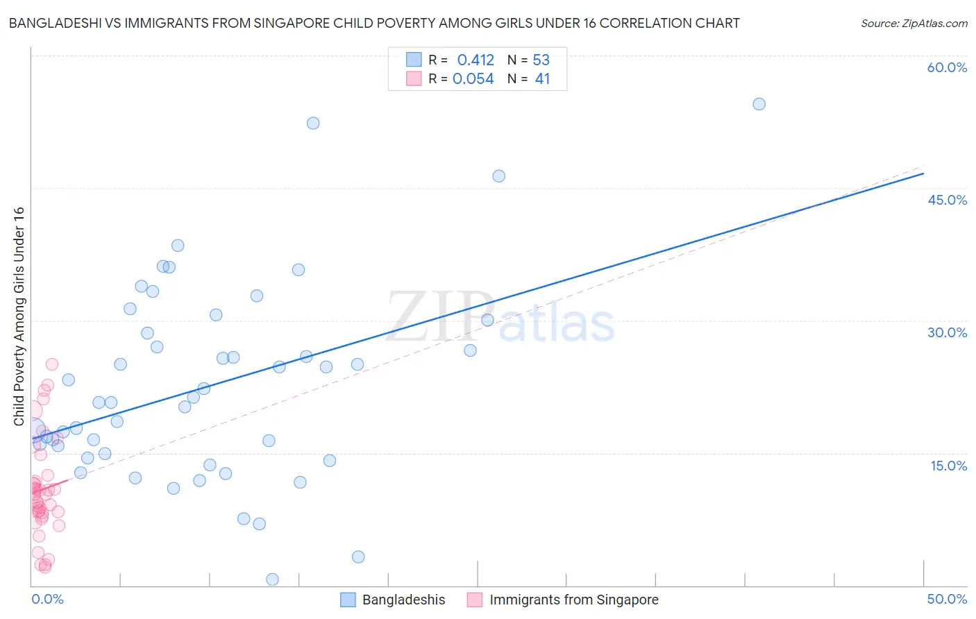 Bangladeshi vs Immigrants from Singapore Child Poverty Among Girls Under 16