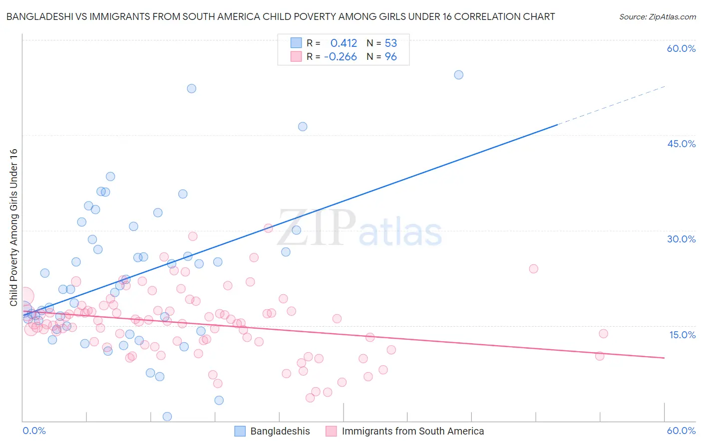 Bangladeshi vs Immigrants from South America Child Poverty Among Girls Under 16