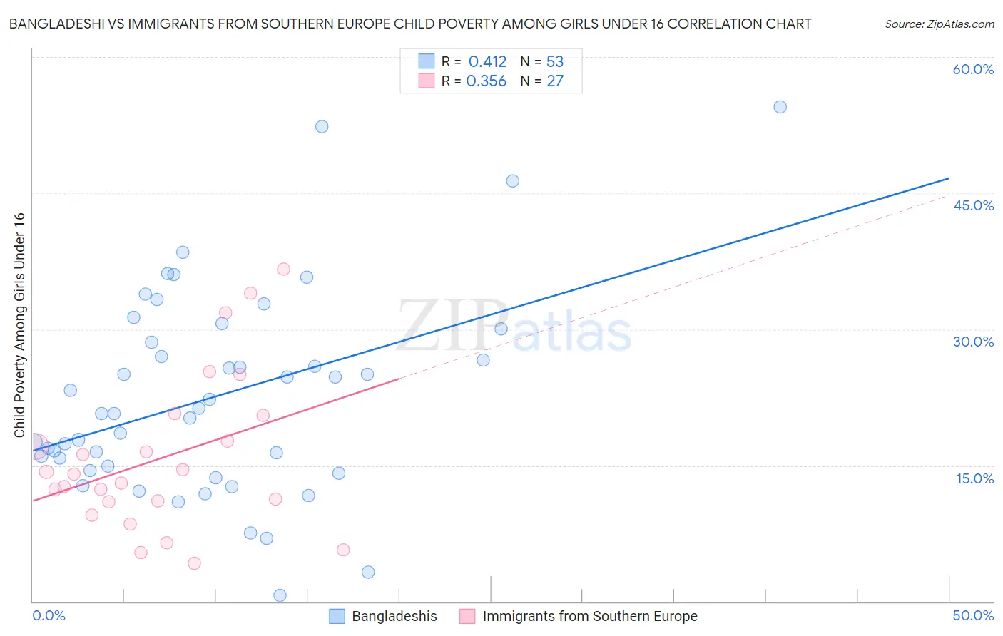 Bangladeshi vs Immigrants from Southern Europe Child Poverty Among Girls Under 16