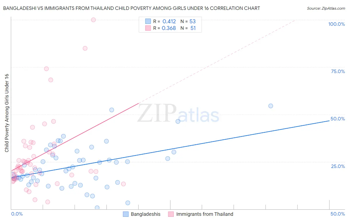 Bangladeshi vs Immigrants from Thailand Child Poverty Among Girls Under 16