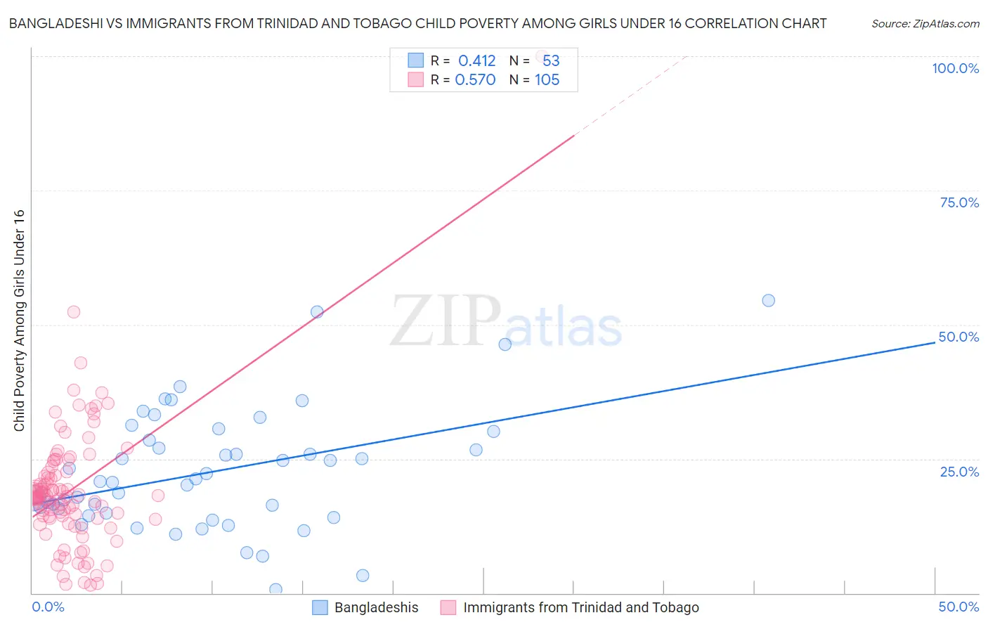 Bangladeshi vs Immigrants from Trinidad and Tobago Child Poverty Among Girls Under 16