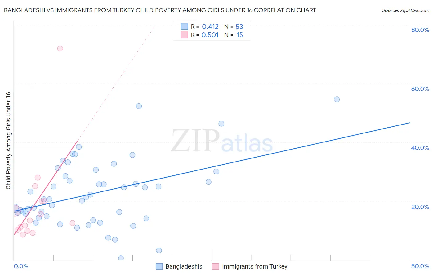 Bangladeshi vs Immigrants from Turkey Child Poverty Among Girls Under 16