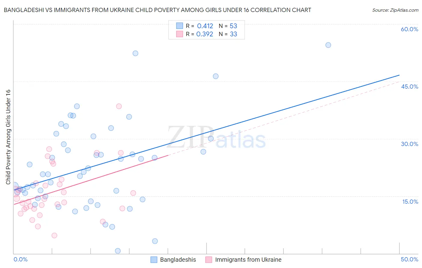 Bangladeshi vs Immigrants from Ukraine Child Poverty Among Girls Under 16