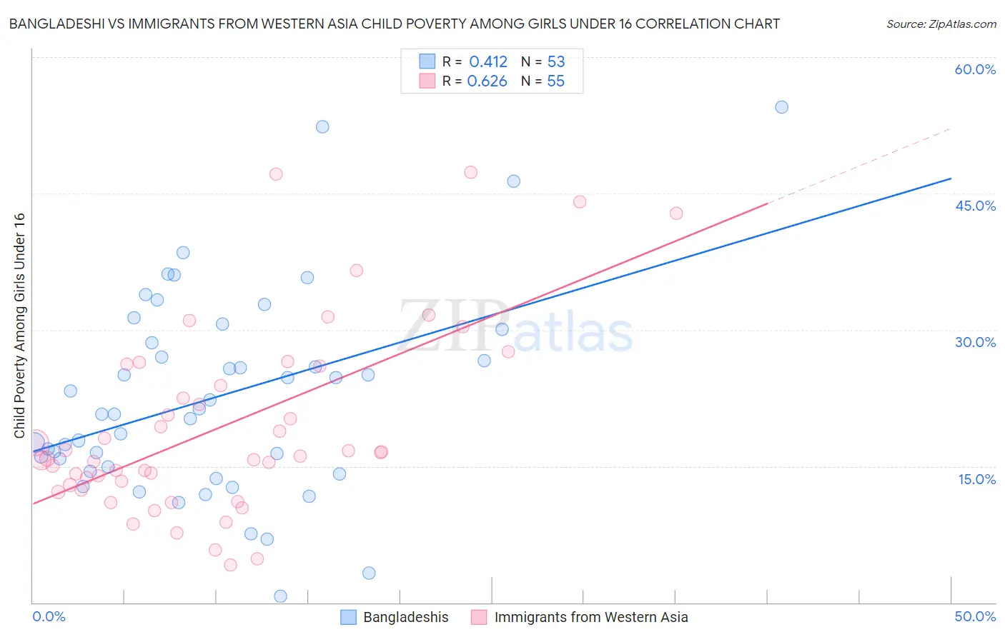 Bangladeshi vs Immigrants from Western Asia Child Poverty Among Girls Under 16