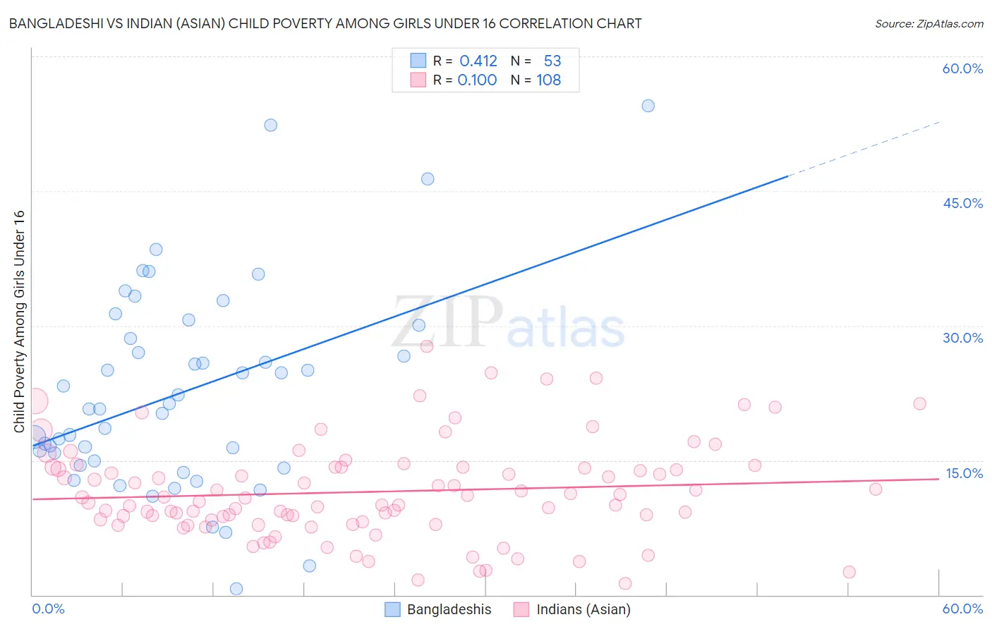 Bangladeshi vs Indian (Asian) Child Poverty Among Girls Under 16