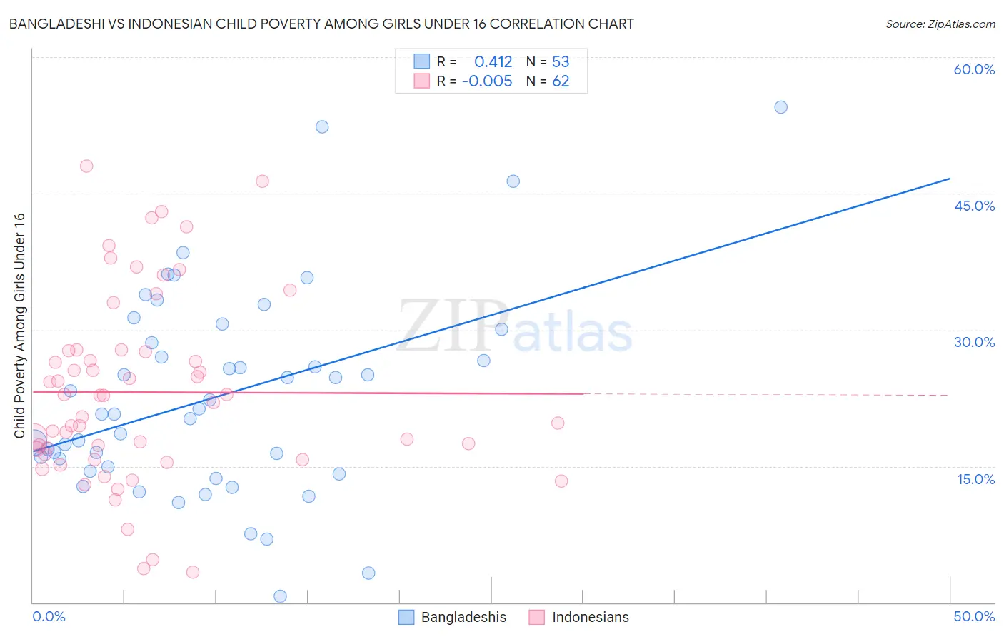 Bangladeshi vs Indonesian Child Poverty Among Girls Under 16