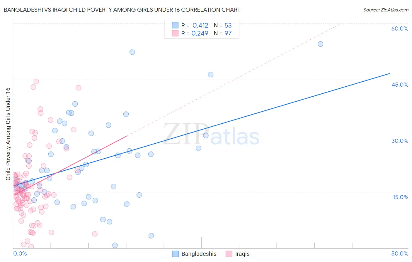 Bangladeshi vs Iraqi Child Poverty Among Girls Under 16