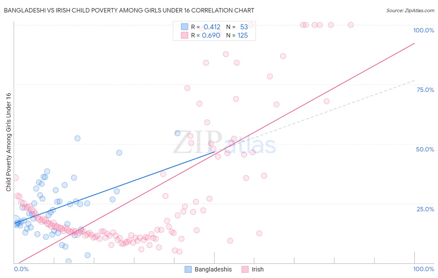 Bangladeshi vs Irish Child Poverty Among Girls Under 16