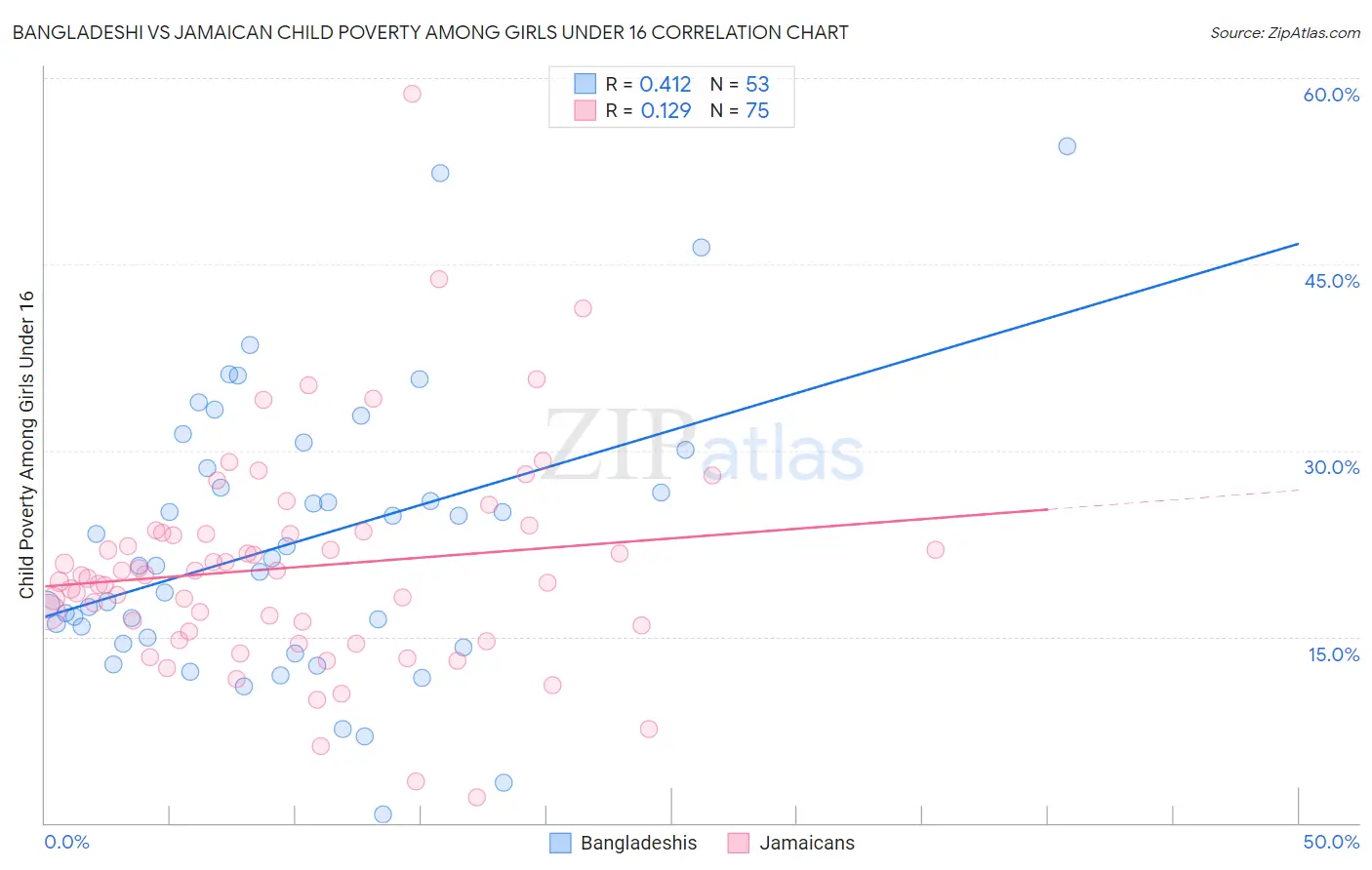 Bangladeshi vs Jamaican Child Poverty Among Girls Under 16