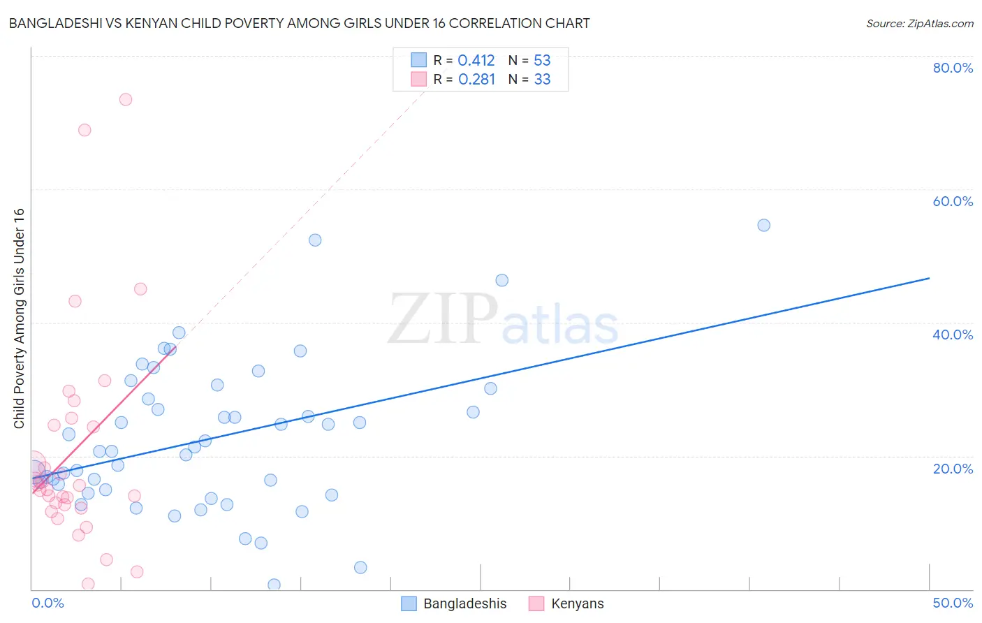 Bangladeshi vs Kenyan Child Poverty Among Girls Under 16