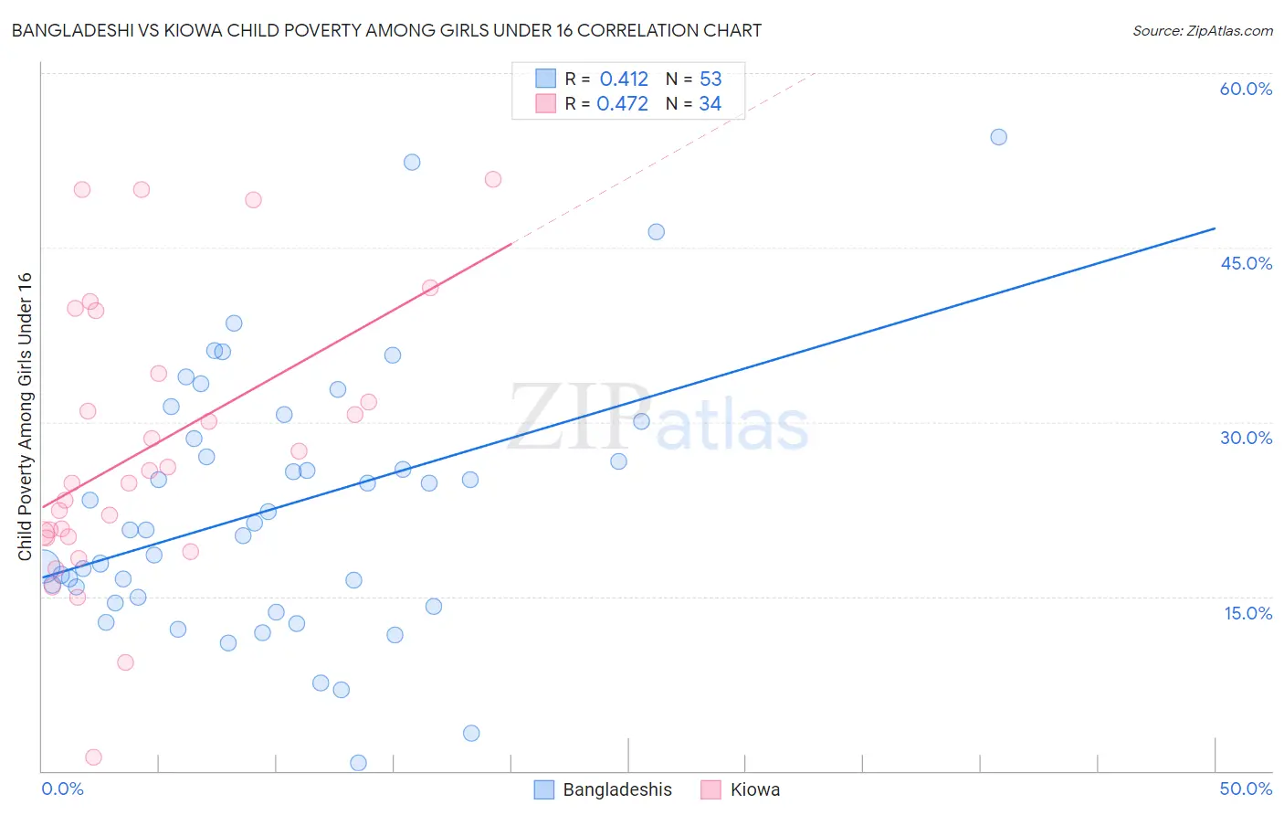 Bangladeshi vs Kiowa Child Poverty Among Girls Under 16