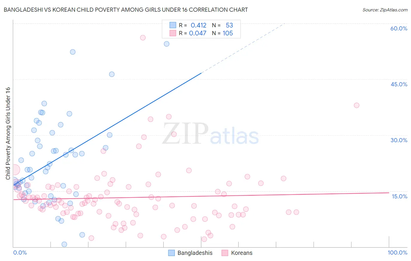 Bangladeshi vs Korean Child Poverty Among Girls Under 16