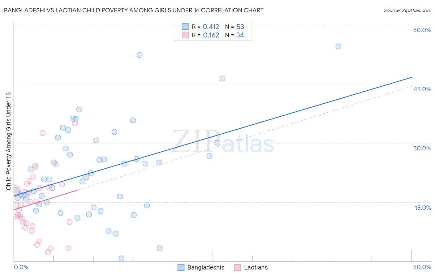 Bangladeshi vs Laotian Child Poverty Among Girls Under 16