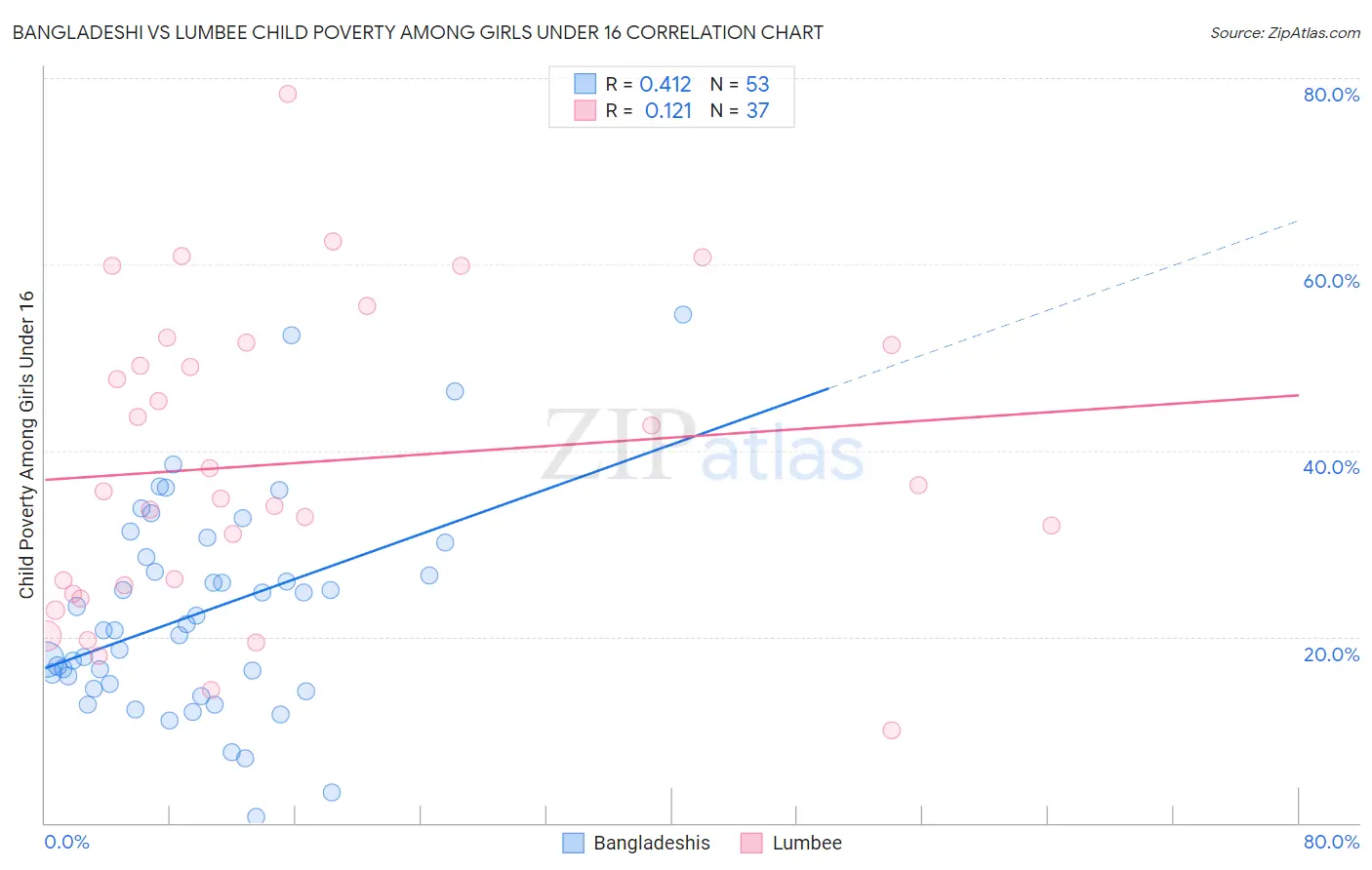 Bangladeshi vs Lumbee Child Poverty Among Girls Under 16