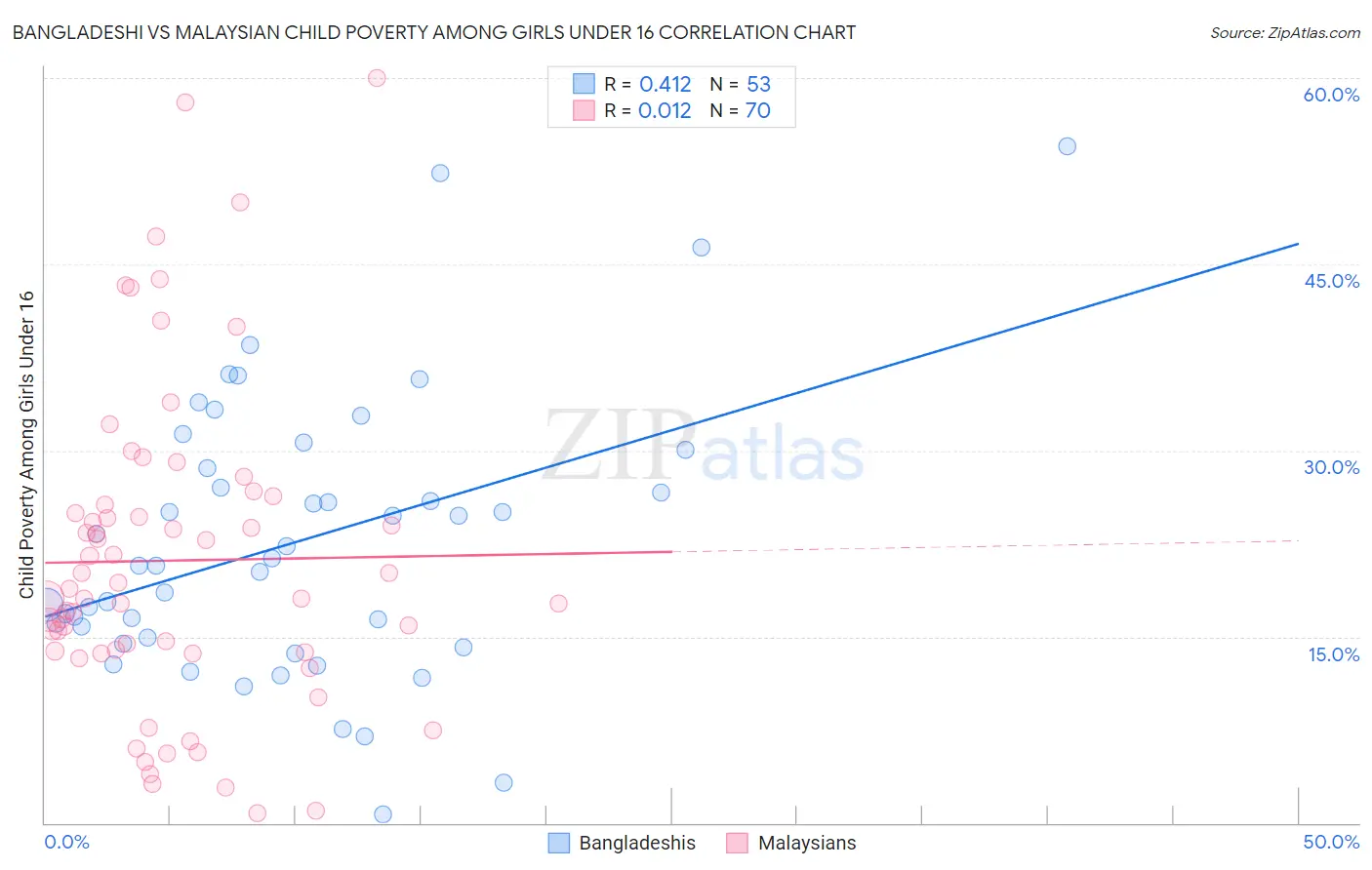 Bangladeshi vs Malaysian Child Poverty Among Girls Under 16