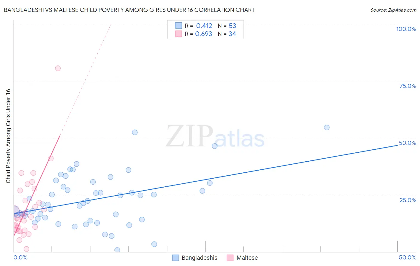 Bangladeshi vs Maltese Child Poverty Among Girls Under 16