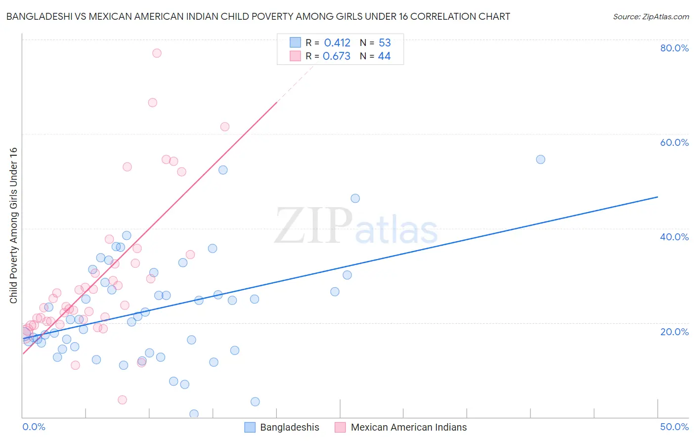 Bangladeshi vs Mexican American Indian Child Poverty Among Girls Under 16