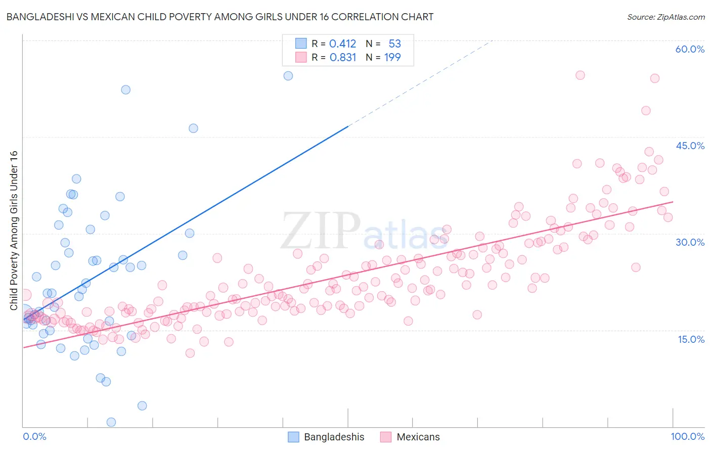 Bangladeshi vs Mexican Child Poverty Among Girls Under 16