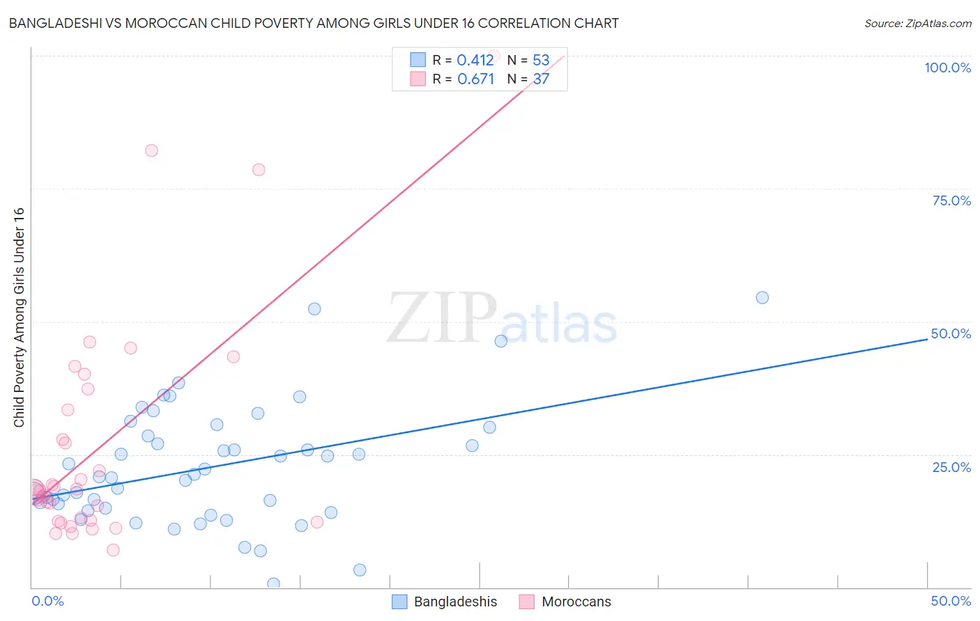 Bangladeshi vs Moroccan Child Poverty Among Girls Under 16