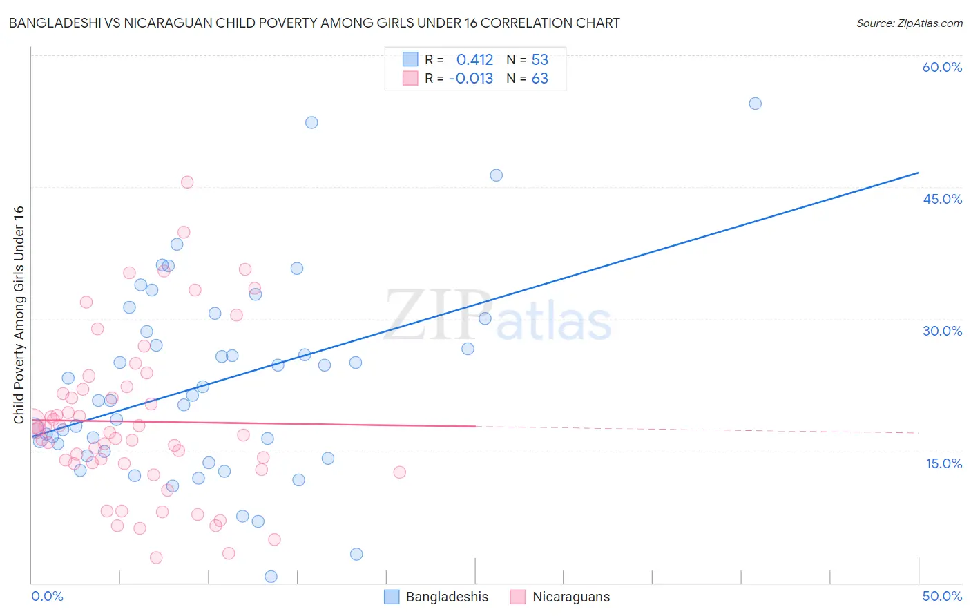Bangladeshi vs Nicaraguan Child Poverty Among Girls Under 16